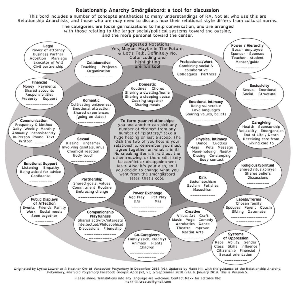 RA-Smorgasboard-1024x1024 Ambiguous Bonds in Polyamory: What they are and how to navigate them